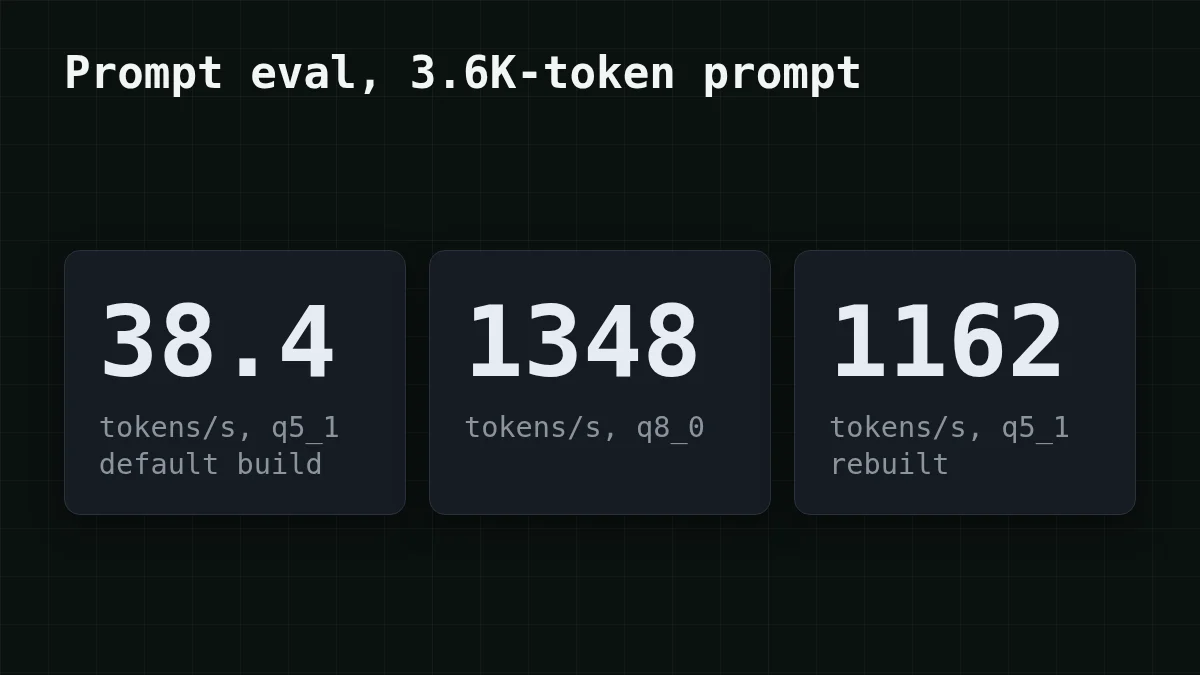 Prompt processing speed with q5_1 and q8_0 KV cache