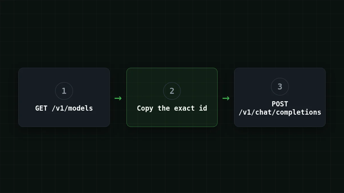Request flow: list models, copy the exact id, send the chat request