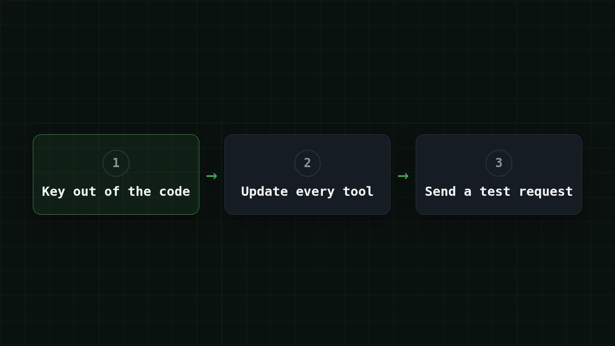 Three steps after a leak: take the key out of the code, update every tool, send a test request