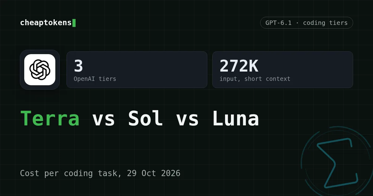 Cover: GPT-6.1 Terra vs. Sol vs. Luna, Kosten pro Coding-Aufgabe