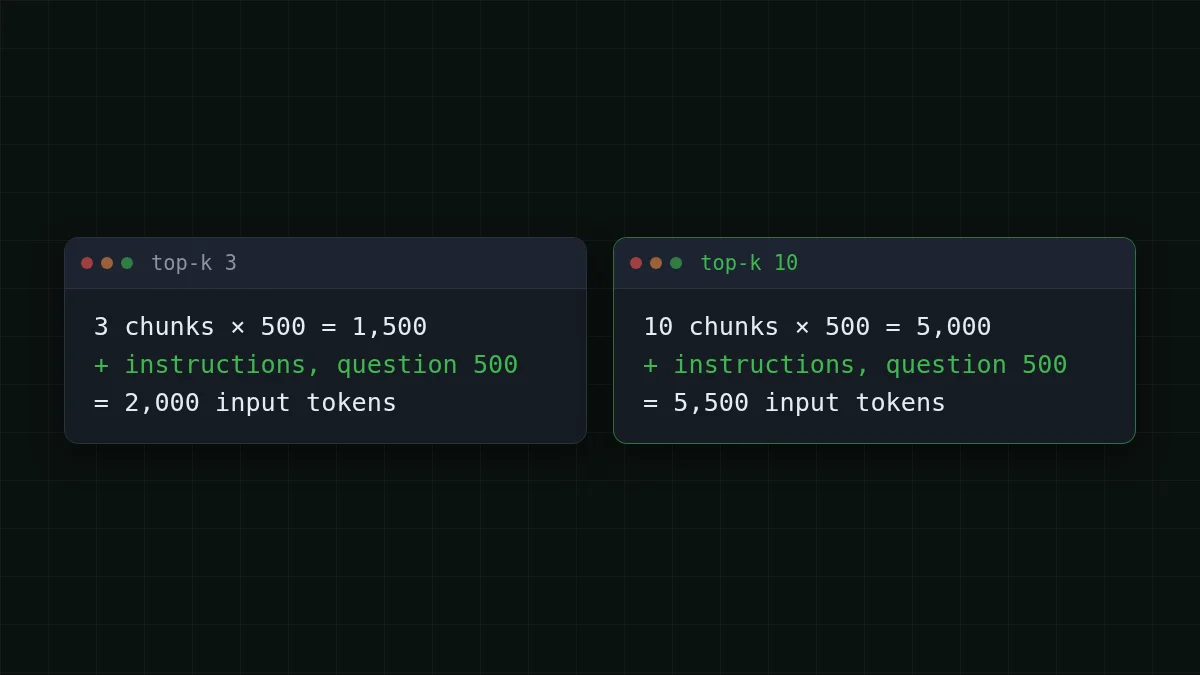 Three chunks against ten: the same question, a different input size