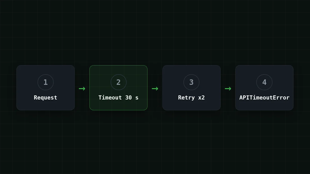 The request path with timeout=30 and two retries